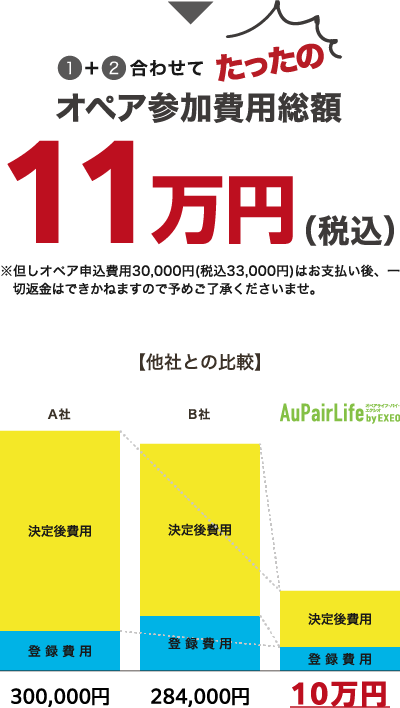 オペア参加費用総額11万円（税込）